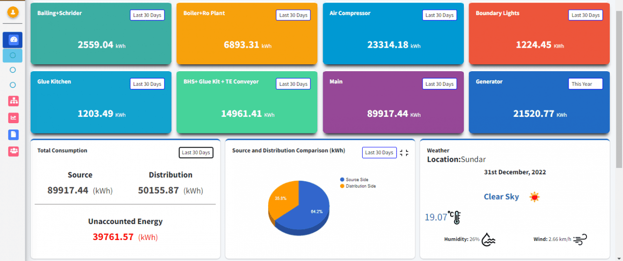 A screenshot of our Energy Monitoring Services dashboard showing real-time data on energy consumption and usage.